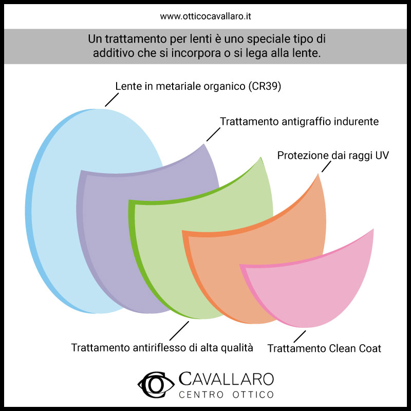 Trattamenti lenti Ottico Cavallaro